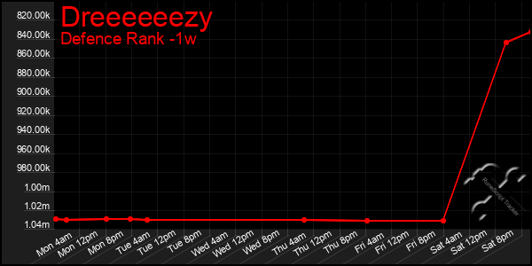 Last 7 Days Graph of Dreeeeeezy