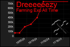 Total Graph of Dreeeeeezy