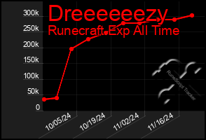 Total Graph of Dreeeeeezy