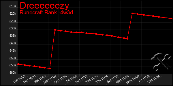 Last 31 Days Graph of Dreeeeeezy