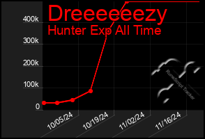 Total Graph of Dreeeeeezy