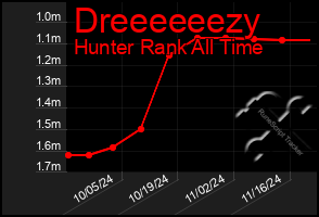 Total Graph of Dreeeeeezy