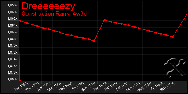 Last 31 Days Graph of Dreeeeeezy