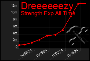 Total Graph of Dreeeeeezy