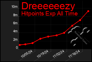 Total Graph of Dreeeeeezy