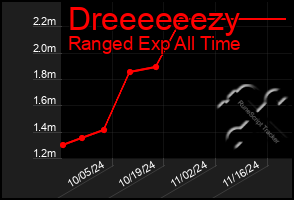 Total Graph of Dreeeeeezy