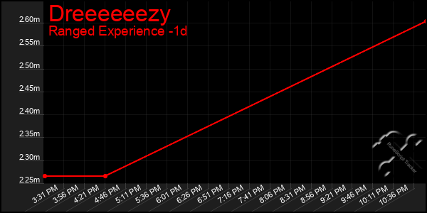 Last 24 Hours Graph of Dreeeeeezy