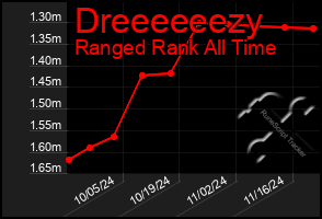 Total Graph of Dreeeeeezy