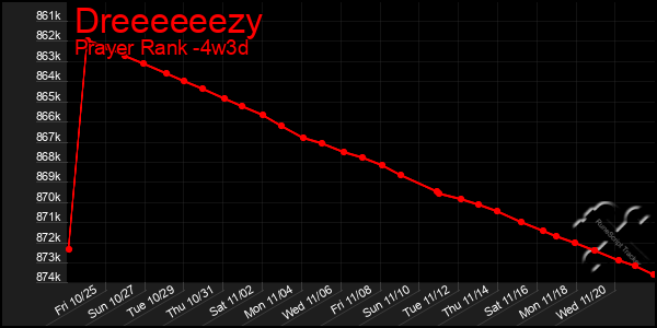 Last 31 Days Graph of Dreeeeeezy