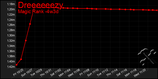 Last 31 Days Graph of Dreeeeeezy