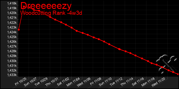 Last 31 Days Graph of Dreeeeeezy