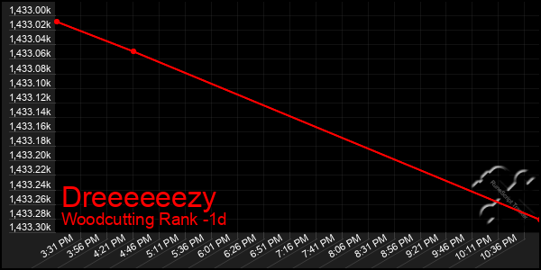 Last 24 Hours Graph of Dreeeeeezy