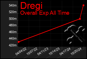 Total Graph of Dregi