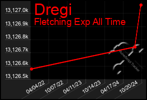 Total Graph of Dregi