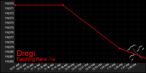 Last 7 Days Graph of Dregi