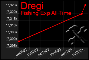 Total Graph of Dregi