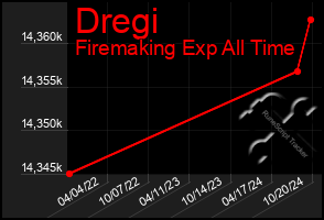 Total Graph of Dregi