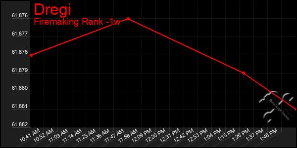 Last 7 Days Graph of Dregi