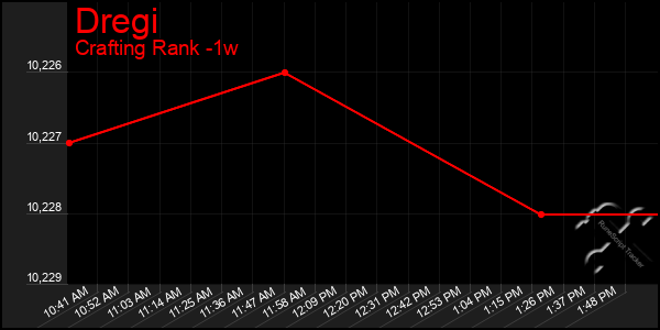 Last 7 Days Graph of Dregi