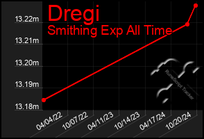 Total Graph of Dregi