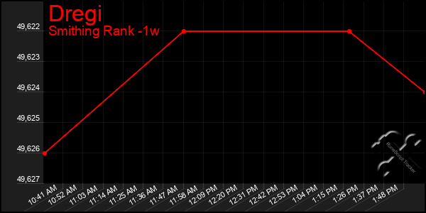 Last 7 Days Graph of Dregi