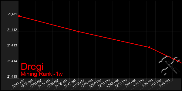 Last 7 Days Graph of Dregi