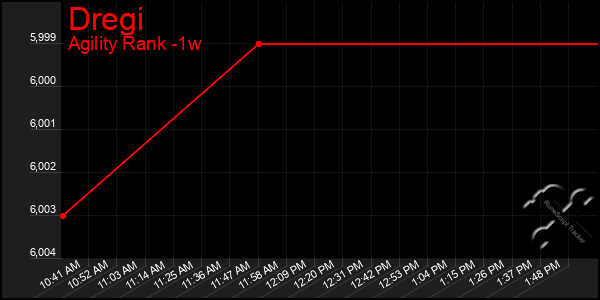 Last 7 Days Graph of Dregi