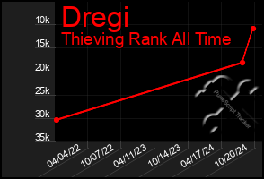 Total Graph of Dregi