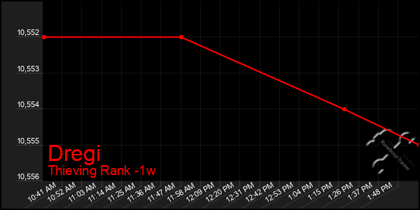 Last 7 Days Graph of Dregi