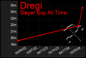 Total Graph of Dregi