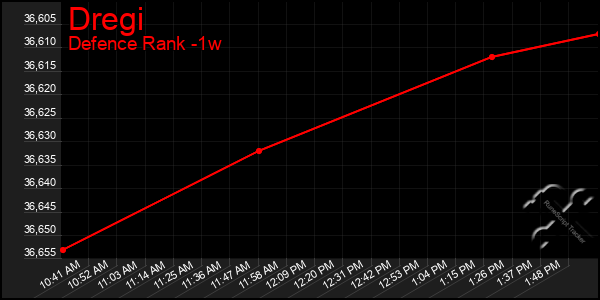 Last 7 Days Graph of Dregi