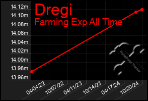 Total Graph of Dregi