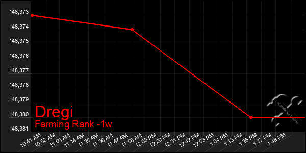 Last 7 Days Graph of Dregi