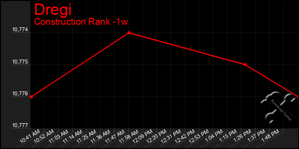 Last 7 Days Graph of Dregi