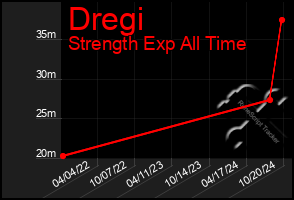 Total Graph of Dregi