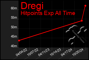 Total Graph of Dregi