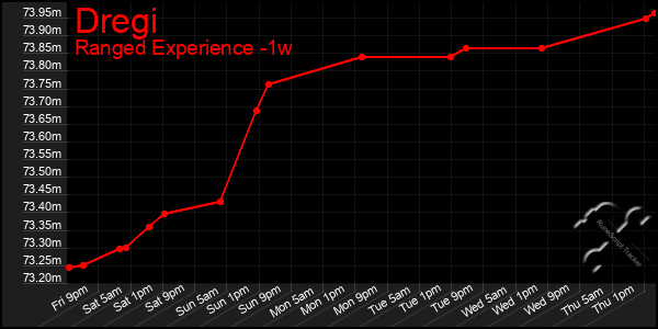 Last 7 Days Graph of Dregi