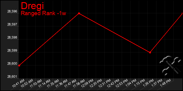 Last 7 Days Graph of Dregi