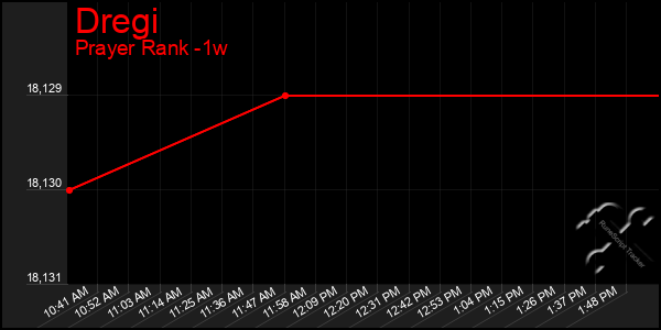 Last 7 Days Graph of Dregi