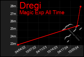 Total Graph of Dregi