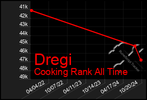 Total Graph of Dregi