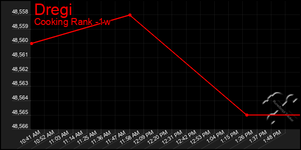 Last 7 Days Graph of Dregi