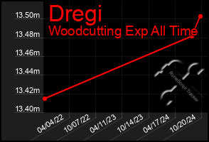 Total Graph of Dregi