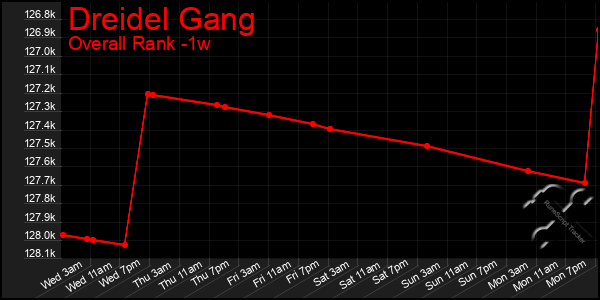 Last 7 Days Graph of Dreidel Gang