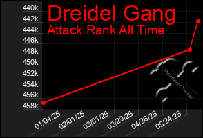 Total Graph of Dreidel Gang