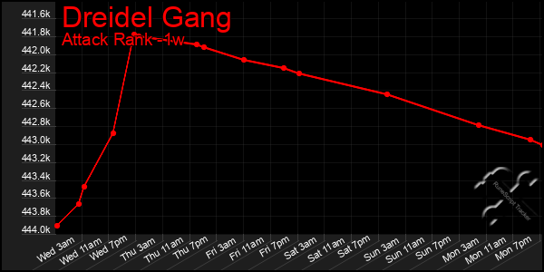Last 7 Days Graph of Dreidel Gang