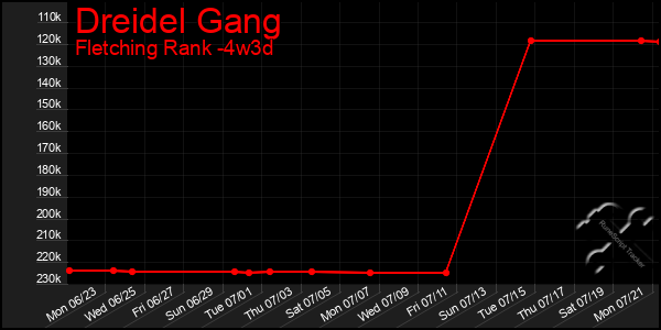 Last 31 Days Graph of Dreidel Gang