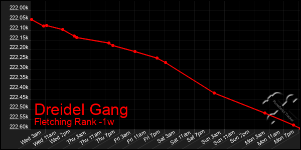 Last 7 Days Graph of Dreidel Gang