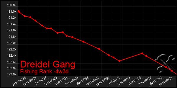 Last 31 Days Graph of Dreidel Gang