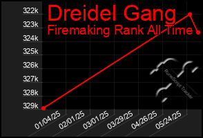 Total Graph of Dreidel Gang